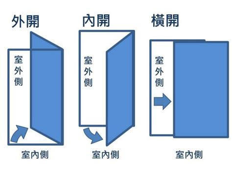 門往外開|門扇開向該如何規劃(一)：室內裝修時，該如何決定門。